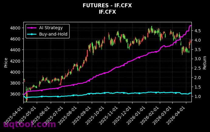 纯苯2704,IF.CFX[BZ2704.DCE,IF.CFX] 策略信号图
