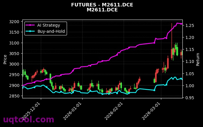 乙二醇2610,M2611.DCE[EG2610.DCE,M2611.DCE] 策略信号图