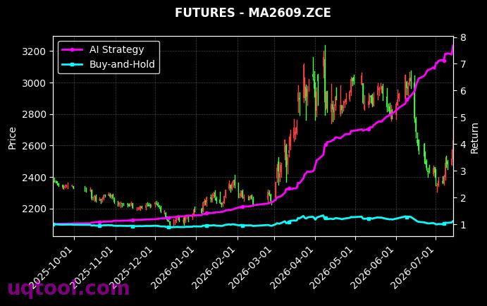 PR.ZCE,甲醇2609[PR.ZCE,MA2609.ZCE] 策略信号图