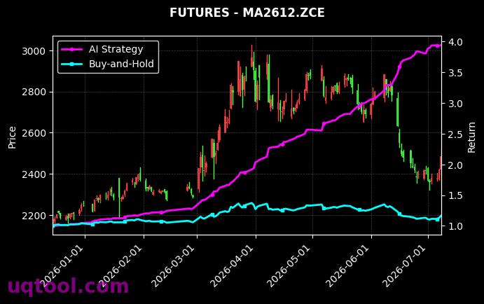 LC.GFE,甲醇2612[LC.GFE,MA2612.ZCE] 策略信号图