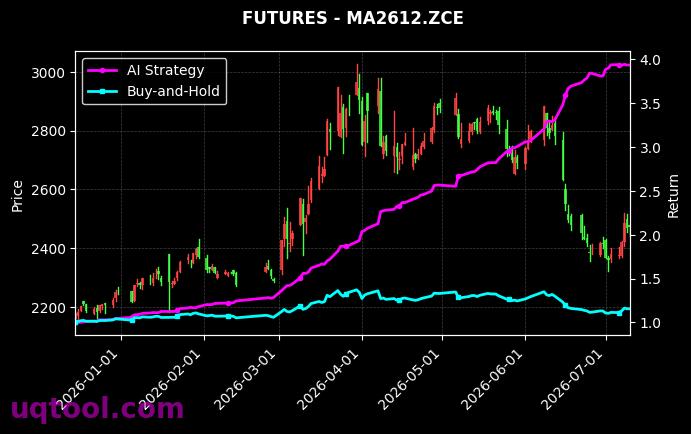碳酸锂2701,甲醇2612[LC2701.GFE,MA2612.ZCE] 策略信号图