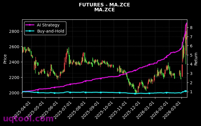 MA.ZCE,尿素2609[MA.ZCE,UR2609.ZCE] 策略表现图