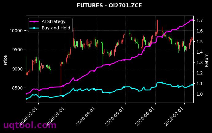 烧碱2701,菜油2701[SH2701.ZCE,OI2701.ZCE] 策略信号图