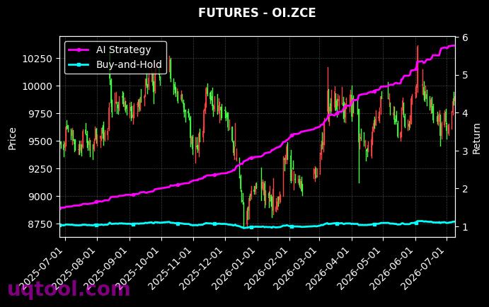 纯苯2705,OI.ZCE[BZ2705.DCE,OI.ZCE] 策略信号图