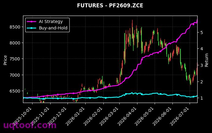 瓶片2609,短纤2609[PR2609.ZCE,PF2609.ZCE] 策略信号图
