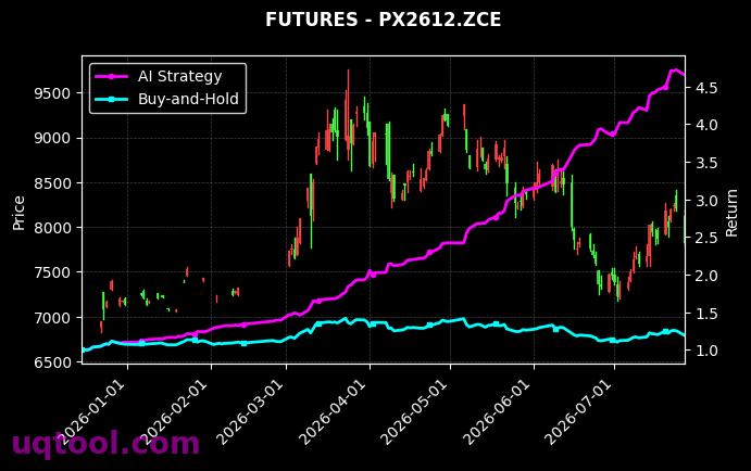 FG2706.ZCE,对二甲苯2612[FG2706.ZCE,PX2612.ZCE] 策略信号图