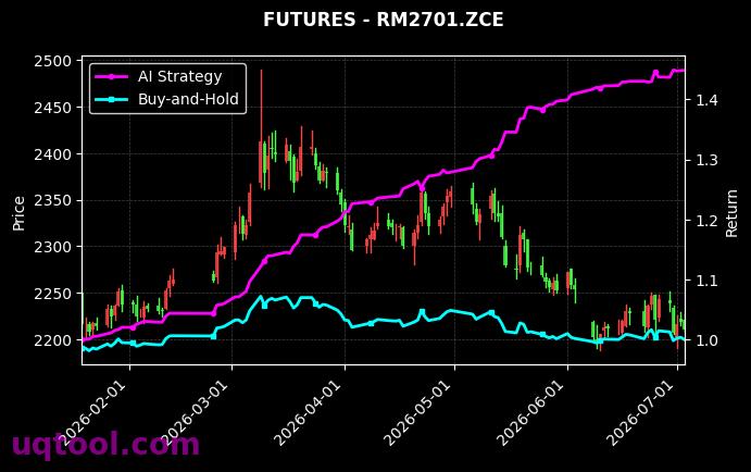 纯苯2701,菜粕2701[BZ2701.DCE,RM2701.ZCE] 策略信号图