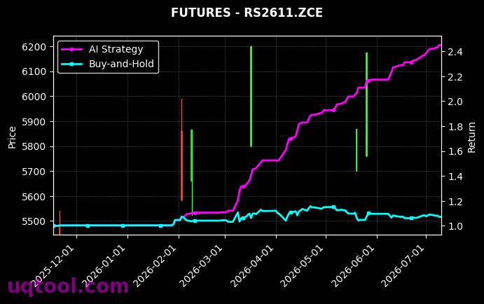 沪金2608,RS2611.ZCE[AU2608.SHF,RS2611.ZCE] 策略信号图