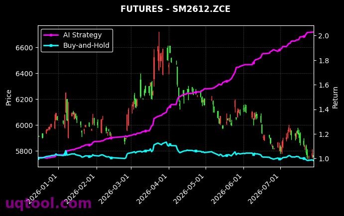 螺纹钢2610,锰硅2612[RB2610.SHF,SM2612.ZCE] 策略信号图