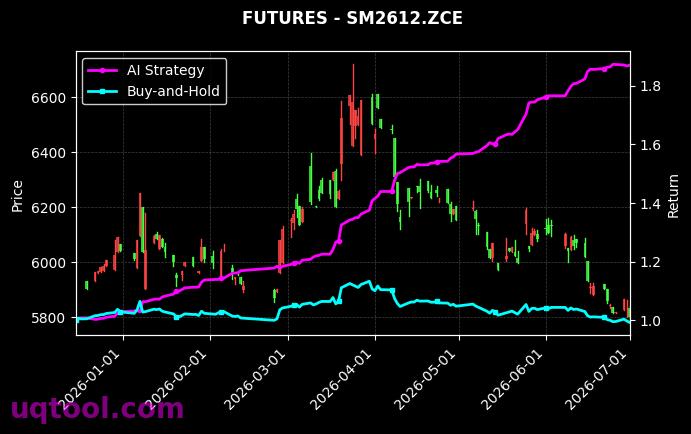 白糖2705,锰硅2612[SR2705.ZCE,SM2612.ZCE] 策略信号图