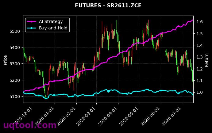 纯苯2705,SR2611.ZCE[BZ2705.DCE,SR2611.ZCE] 策略信号图