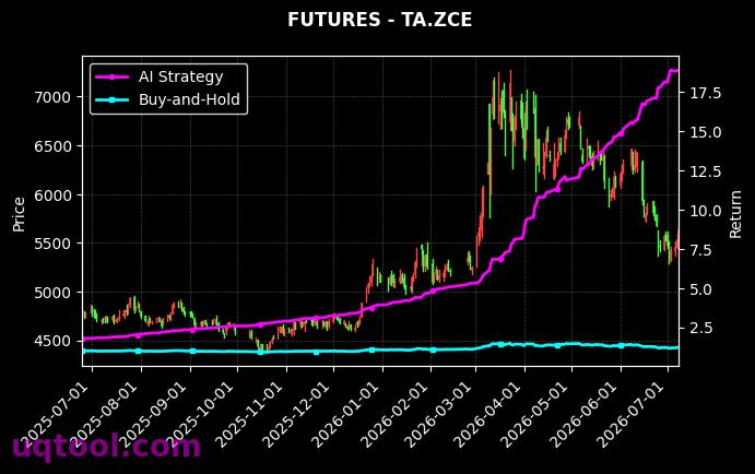 LC.GFE,TA.ZCE 策略信号图