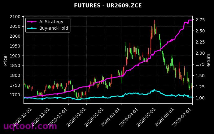 MA.ZCE,尿素2609[MA.ZCE,UR2609.ZCE] 策略信号图