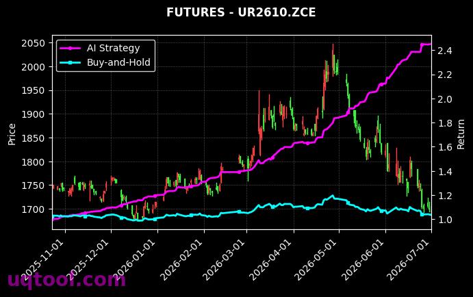 尿素2610,RS2611.ZCE[UR2610.ZCE,RS2611.ZCE] 策略表现图