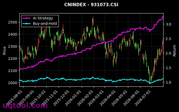 SHS线上消费,CSIHK1[931481.CSI,931073.CSI] 策略信号图