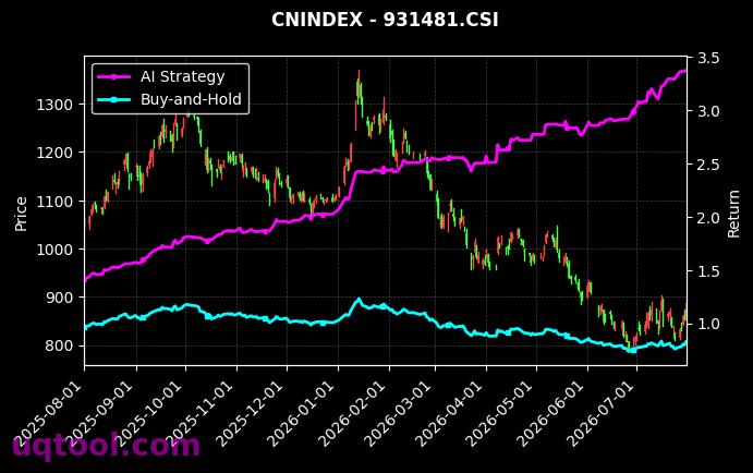 SHS游戏传媒,SHS线上消费[931580.CSI,931481.CSI] 策略信号图