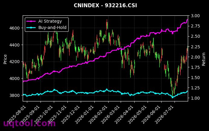 SHS游戏传媒,香港100净收益[931580.CSI,932216.CSI] 策略信号图