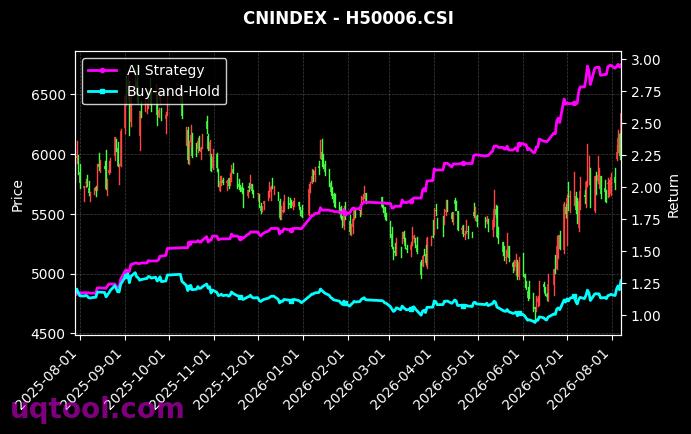 港股通医药C,180医药[930965.CSI,H50006.CSI] 策略信号图