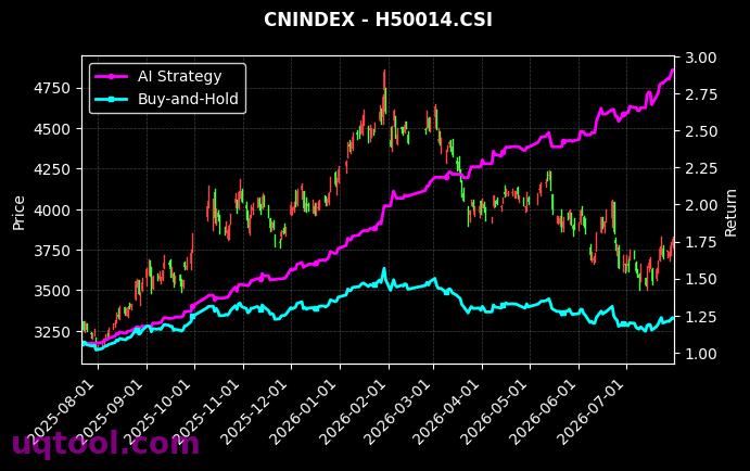 SHS游戏传媒,沪中部[931580.CSI,H50014.CSI] 策略信号图