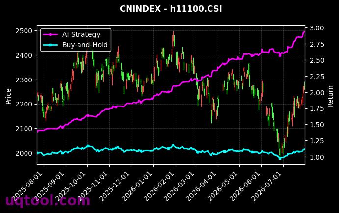 SHS游戏传媒,香港100[931580.CSI,h11100.CSI] 策略信号图