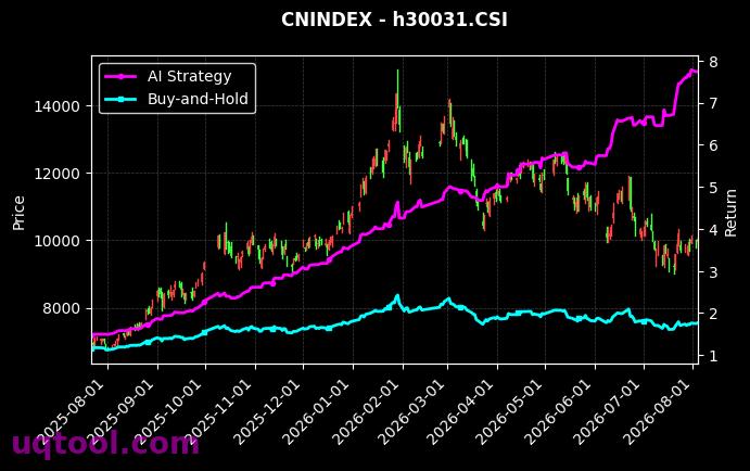 港股通医药C,800有色[930965.CSI,h30031.CSI] 策略信号图