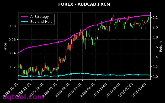 XAGUSD.FXCM,AUDCAD.FXCM 策略信号图