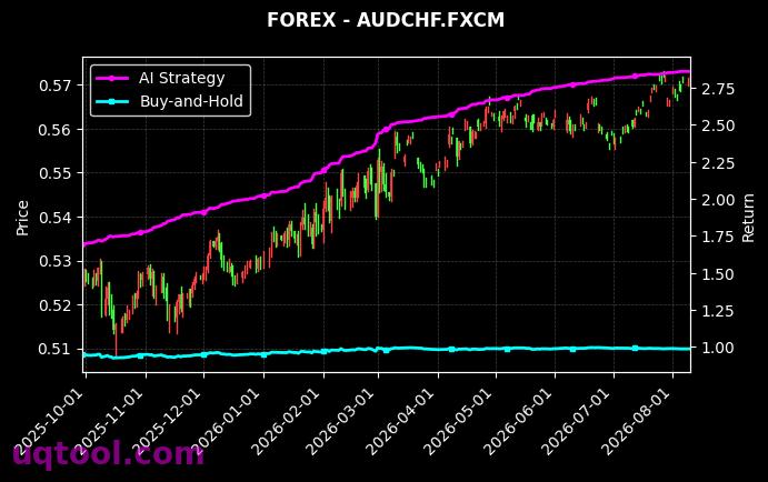 USDNOK.FXCM,AUDCHF.FXCM 策略信号图