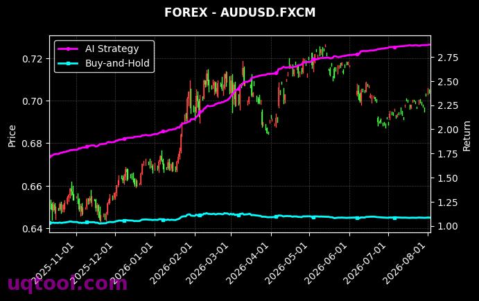 USDNOK.FXCM,AUDUSD.FXCM 策略信号图