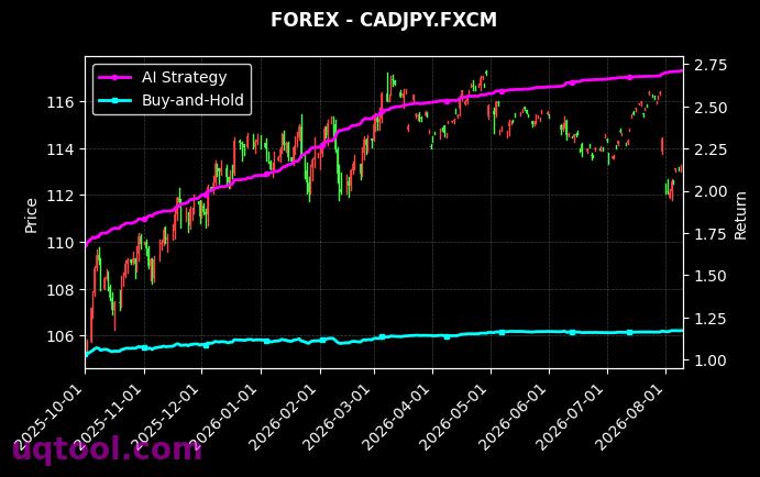 USDNOK.FXCM,CADJPY.FXCM 策略信号图