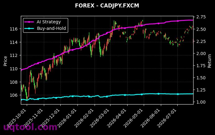 USDNOK.FXCM,CADJPY.FXCM 策略信号图