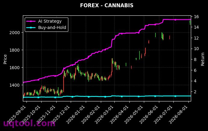 USDNOK.FXCM,CANNABIS 策略信号图