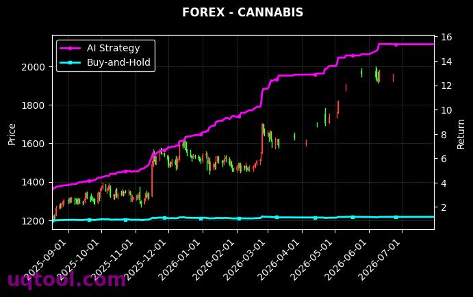 XAGUSD.FXCM,CANNABIS 策略信号图