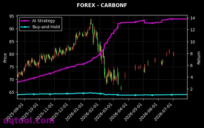 USDTRY.FXCM,CARBONF 策略信号图