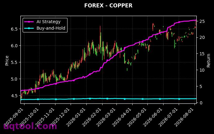 EURTRY.FXCM,COPPER 策略信号图