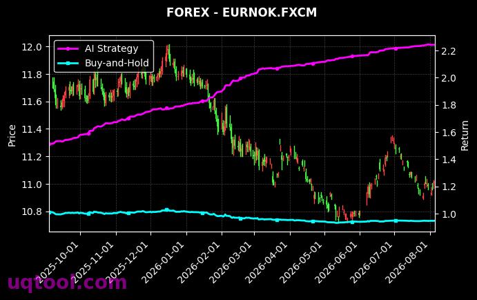 UKOIL,EURNOK.FXCM 策略信号图