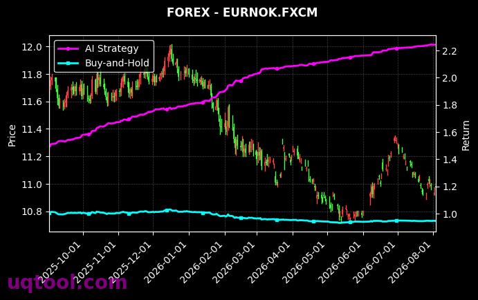 USEQUITIES,EURNOK.FXCM 策略信号图