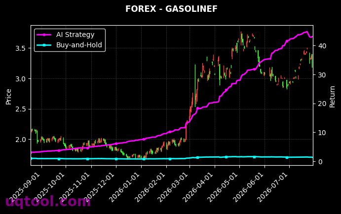 USDNOK.FXCM,GASOLINEF 策略信号图