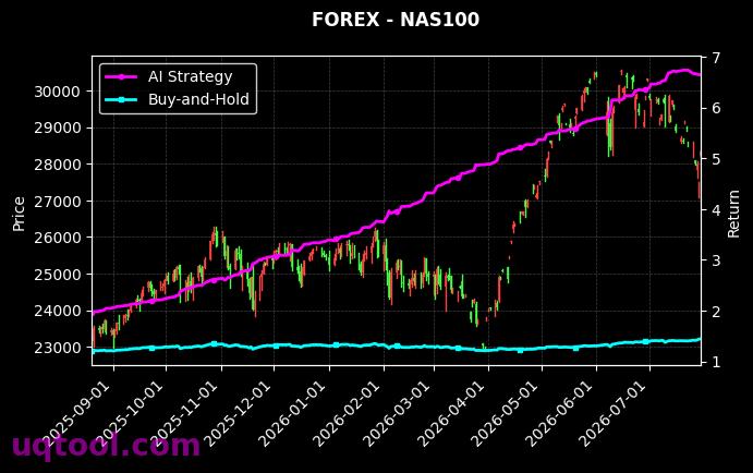 USDNOK.FXCM,NAS100 策略信号图