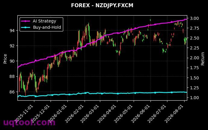 NAS100,NZDJPY.FXCM 策略信号图