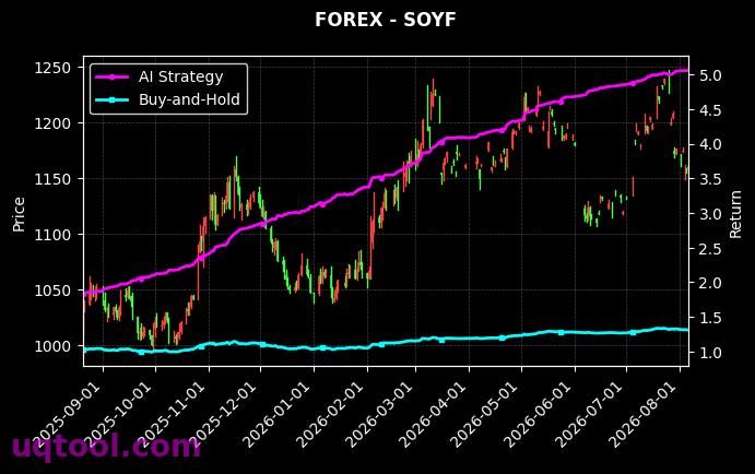 NAS100,SOYF 策略信号图