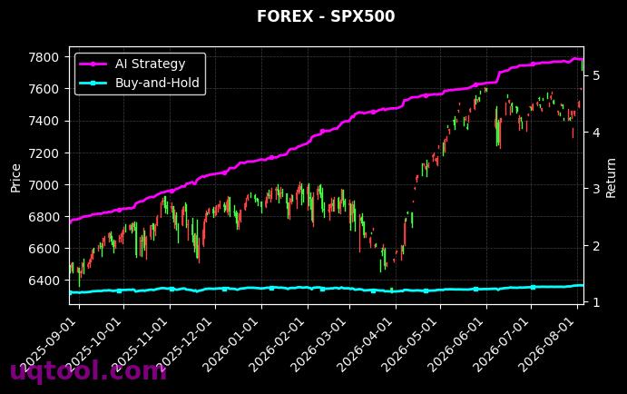 UKOIL,SPX500 策略信号图