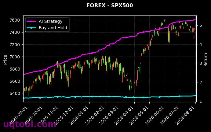 JPN225,SPX500 策略信号图