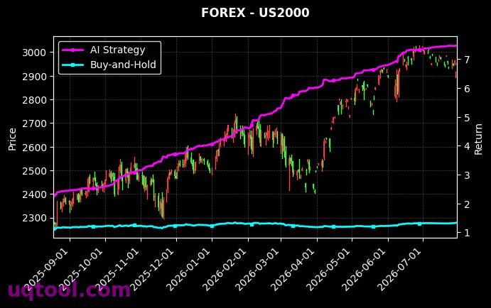 USDTRY.FXCM,US2000 策略信号图