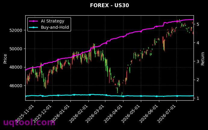 XAGUSD.FXCM,US30 策略信号图