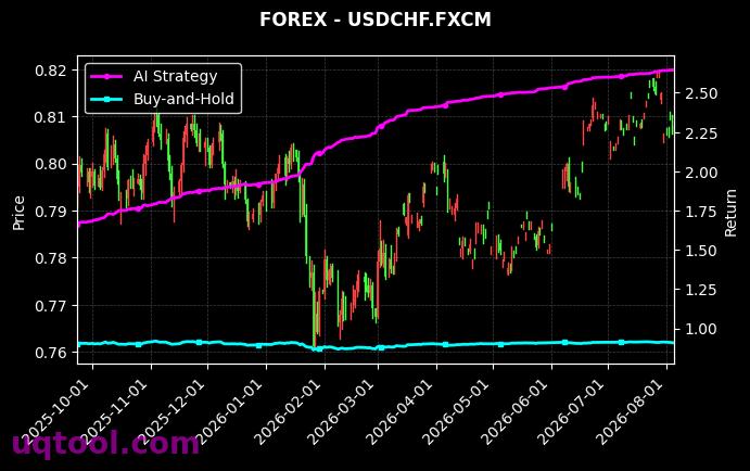 USOILSPOT,USDCHF.FXCM 策略信号图