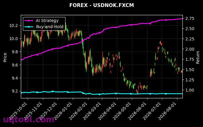 USDZAR.FXCM,USDNOK.FXCM 策略信号图