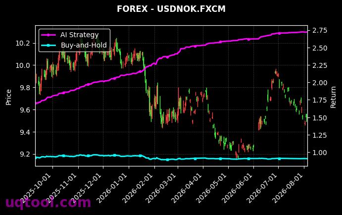 USDSEK.FXCM,USDNOK.FXCM 策略信号图
