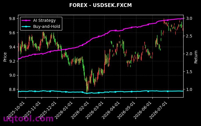 USDNOK.FXCM,USDSEK.FXCM 策略信号图