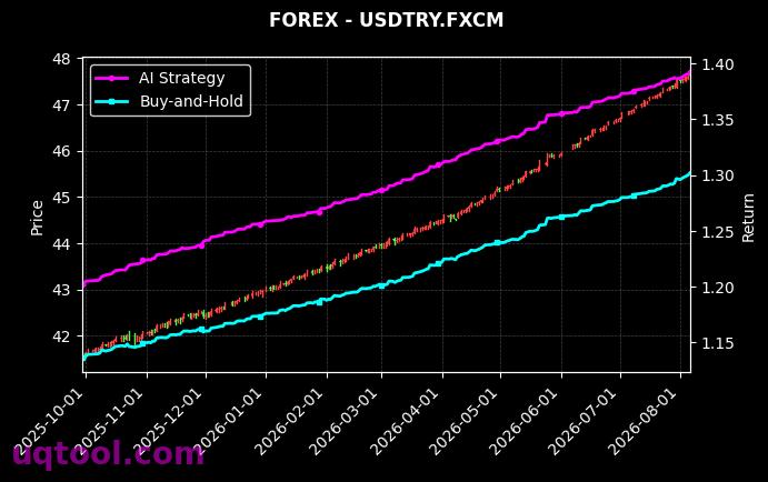 US30,USDTRY.FXCM 策略信号图