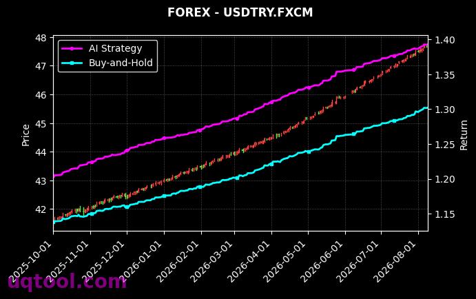 AUDJPY.FXCM,USDTRY.FXCM 策略信号图